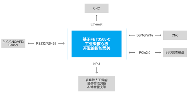 RK3568設計智能網(wǎng)關(guān)優(yōu)勢