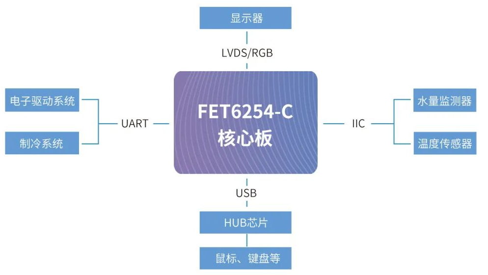 亞低溫治療儀方案拓撲簡圖