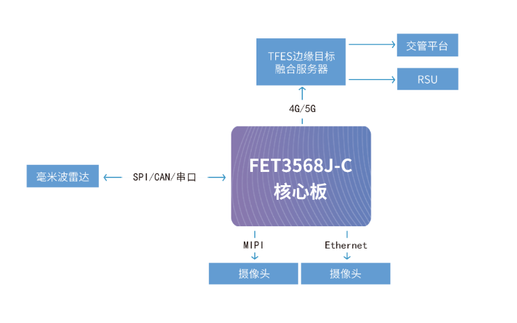 基于RK3568J的雷視一體機拓撲簡圖