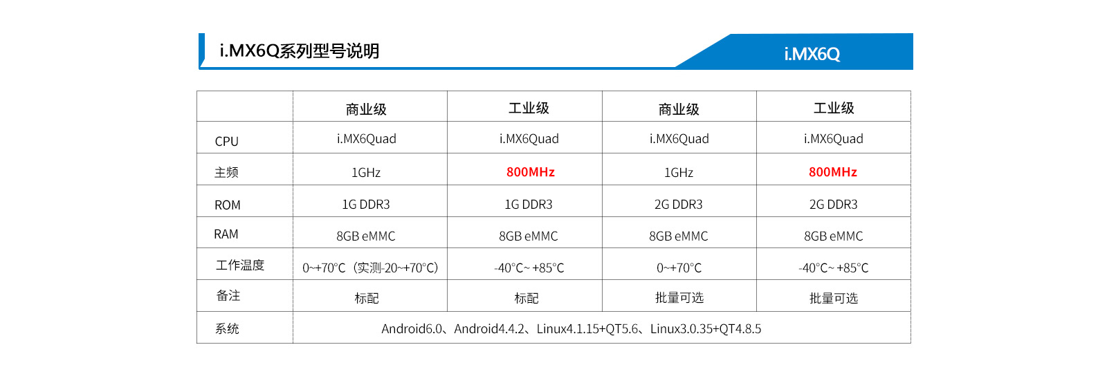 產(chǎn)品分類新增車規(guī)級i.MX6Q