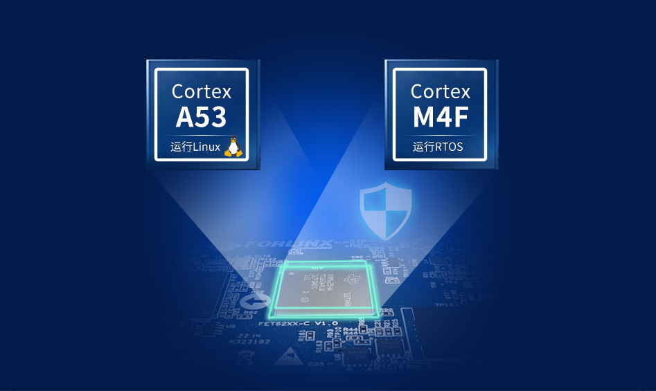 AM62x 采用Cortex-A53+Cortex-M4F的處理核+控制核架構組合 