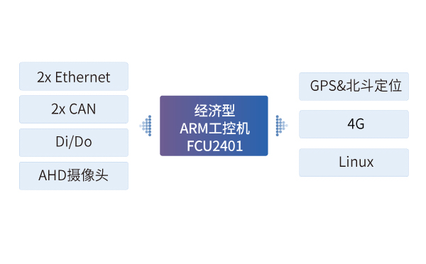 經(jīng)濟型ARM工控機FCU2401在環(huán)衛(wèi)車車載終端中應(yīng)用