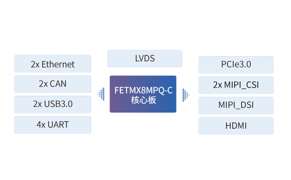 iMX8MP核心板商用車輔助駕駛終端