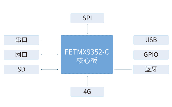 iMX9352核心板在氣象監測儀解決方案中的應用