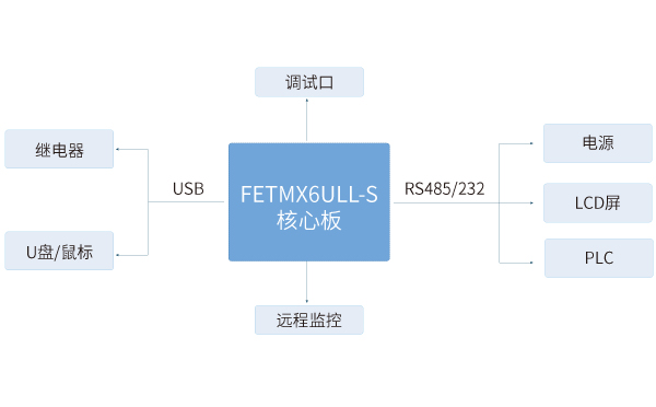 iMX6ULL核心板在工業HMI解決方案中的應用