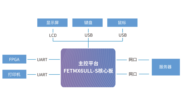 iMX8MM核心板在PCR基因擴增儀解決方案中應用