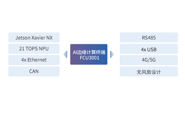 AI邊緣計算終端 FCU3001在自動駕駛集卡計算單元中的應(yīng)用