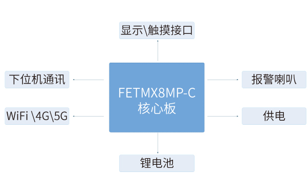 iMX8MP核心板在智能火災(zāi)報(bào)警解決方案中的應(yīng)用