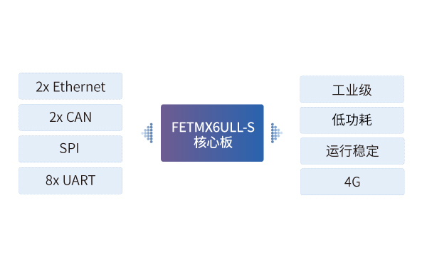 iMX6ull核心板在T-Box車載終端中的應(yīng)用