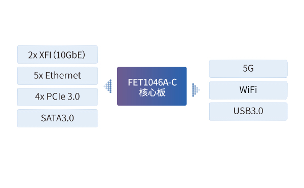 LS1046核心板應用