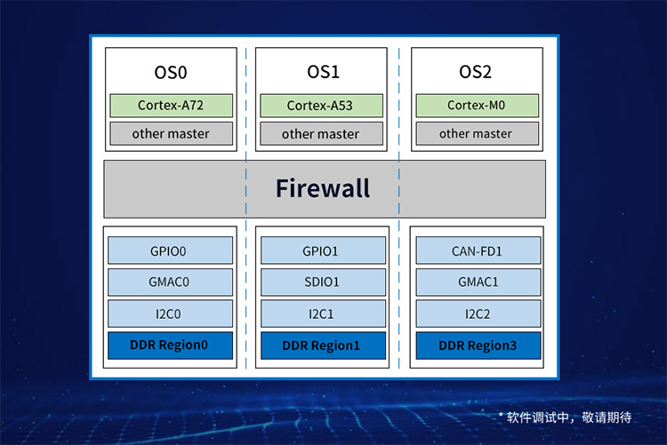 RK3576 Firewall