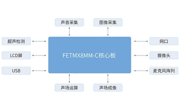 iMX6Q核心板在工業相機解決方案中的應用