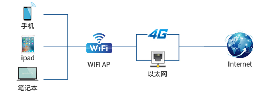 工業網關通訊支持WiFi、4G、以太網